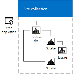 سایت کالکشن شیرپوینت SharePoint