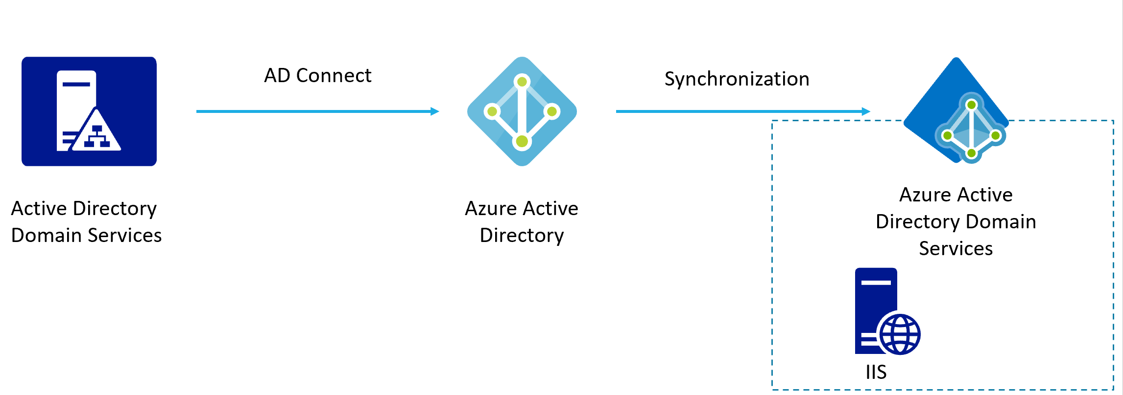 تفاوت Active Directory و Domain