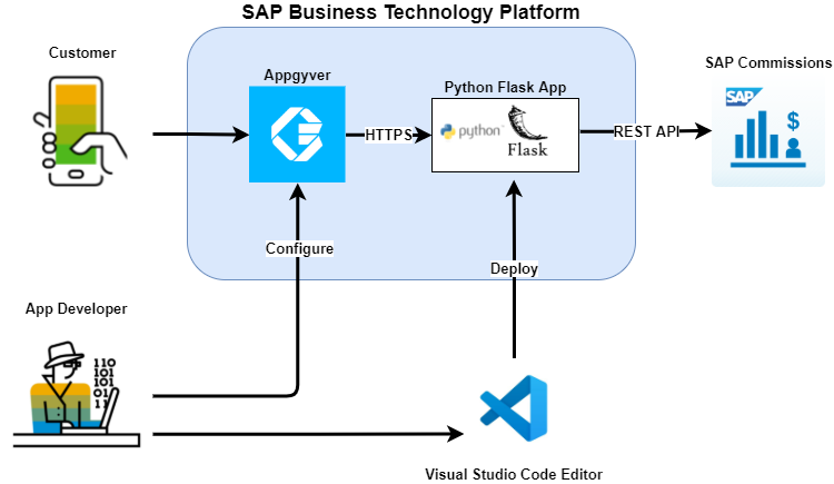 اپلیکیشن ساز موبایل AppGyver