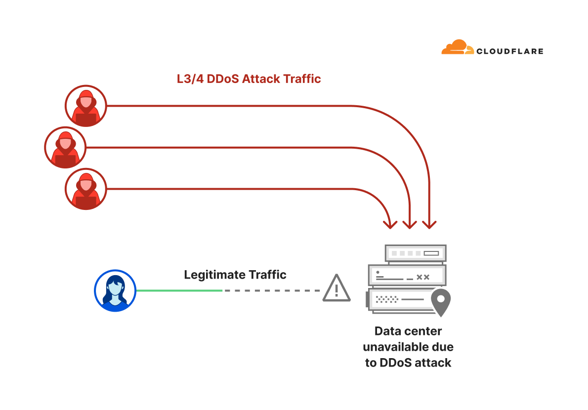 کلودفلر (CloudFlare) چیست و چه کاربردی دارد؟​