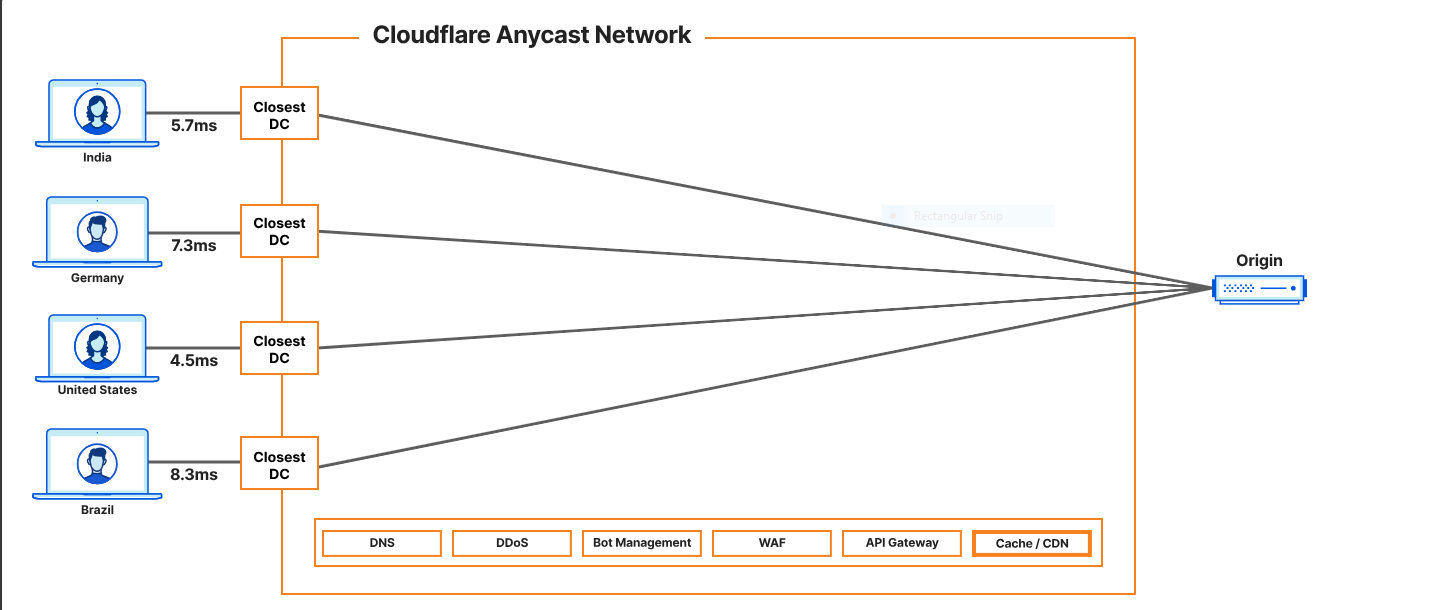 کلودفلر (CloudFlare) چیست و چه کاربردی دارد؟​