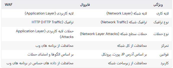 مقایسه بین فایروال (Firewall) و WAF (Web Application Firewall)