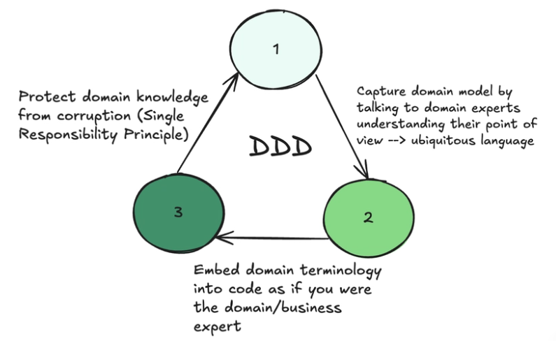 domain driven designe