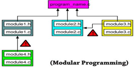 برنامه نویسی ماژولار چیست؟​