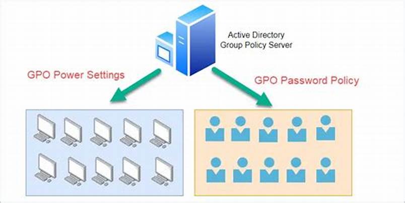 آموزش استفاده restricted groups