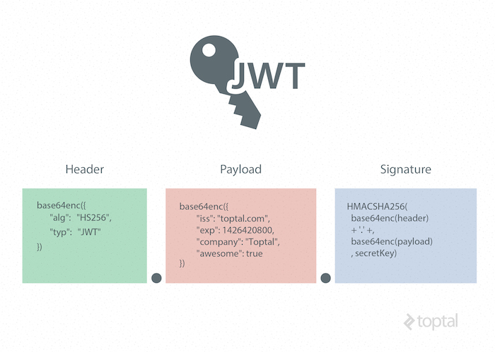 امنیت و کاربردهای توکن‌های وب: بررسی جامع Json، JWT​