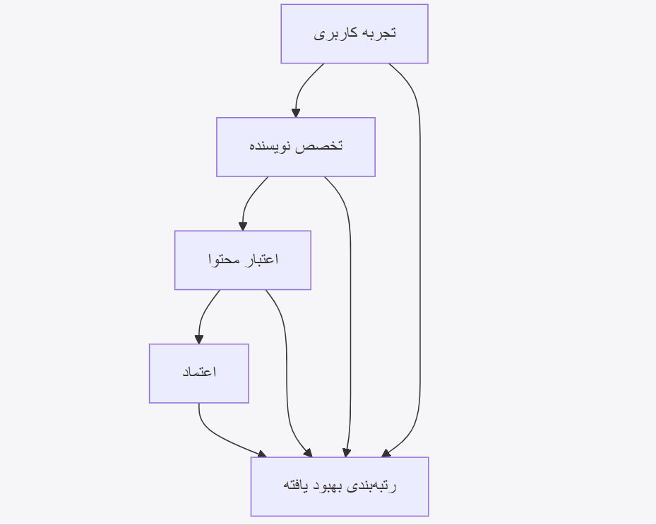 آخرین الگوریتم‌های جستجوی گوگل