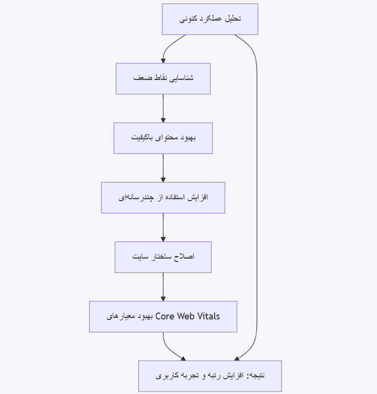 آخرین الگوریتمهای جستجوی گوگل آخرین الگوریتمهای جستجوی گوگل