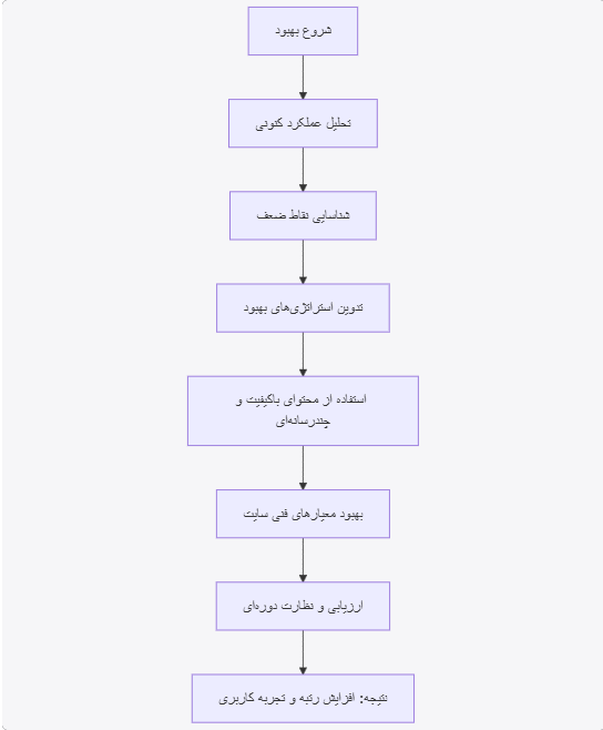 آخرین الگوریتم‌های جستجوی گوگل