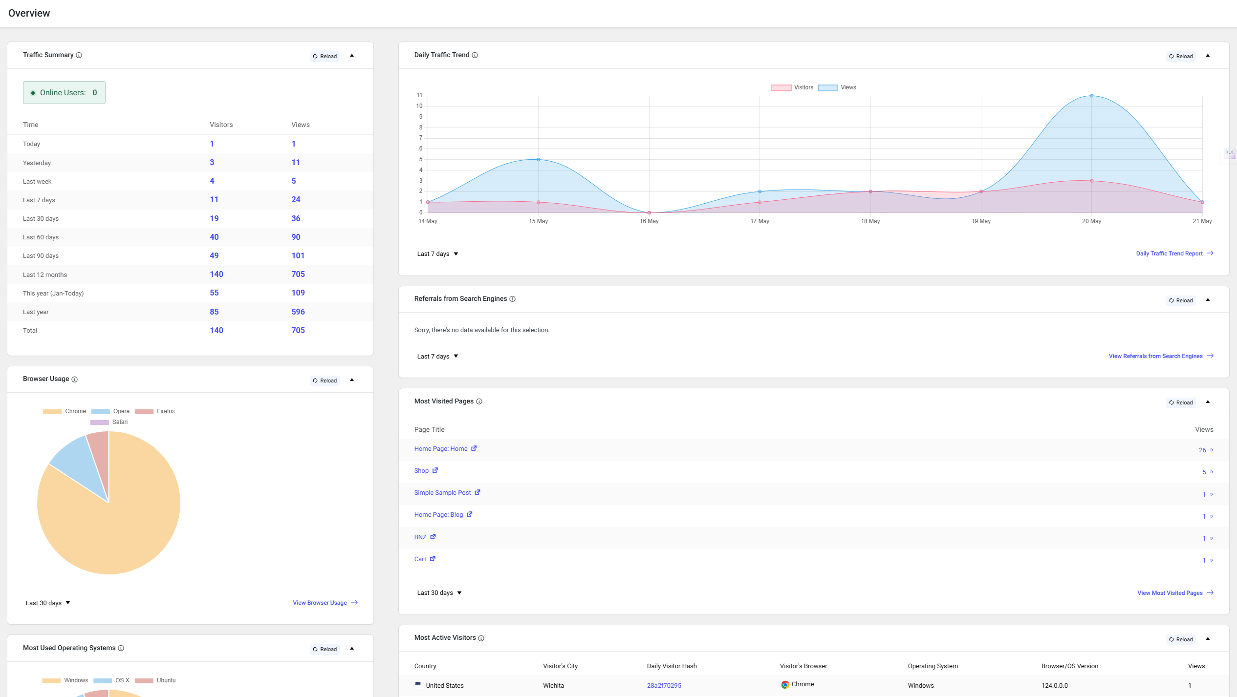راهنمای کامل نمایش آمار بازدیدکنندگان وردپرس با افزونه WP Statistics