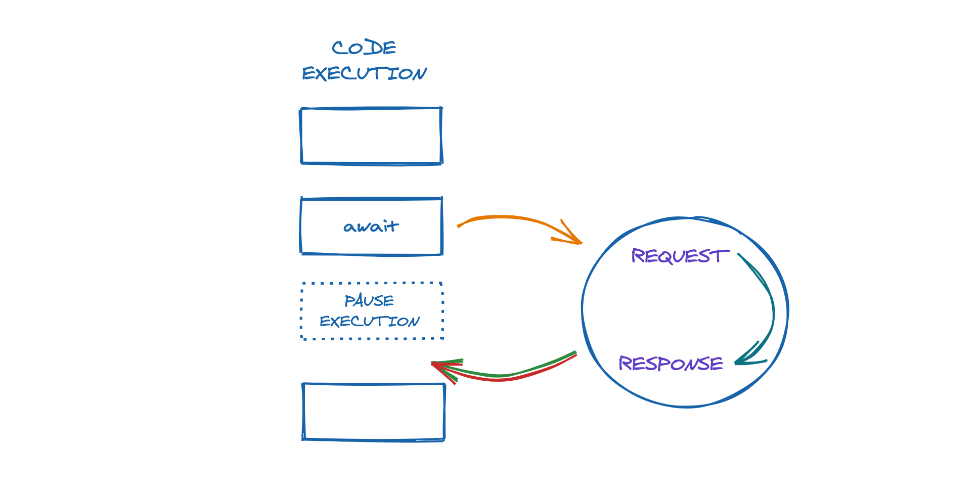 async/await در جاوااسکریپت