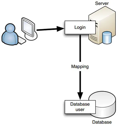 آموزش اتصال از راه دور به SQL Server​