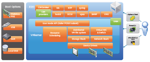 معرفی اجزای تشکیل دهنده VMware ESXi به زبان ساده
