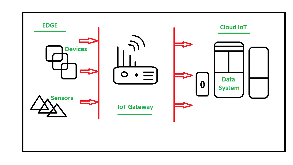 گیت‌وی (Gateway) چیست؟