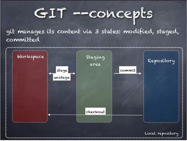 گیت(Git)چیست؟​