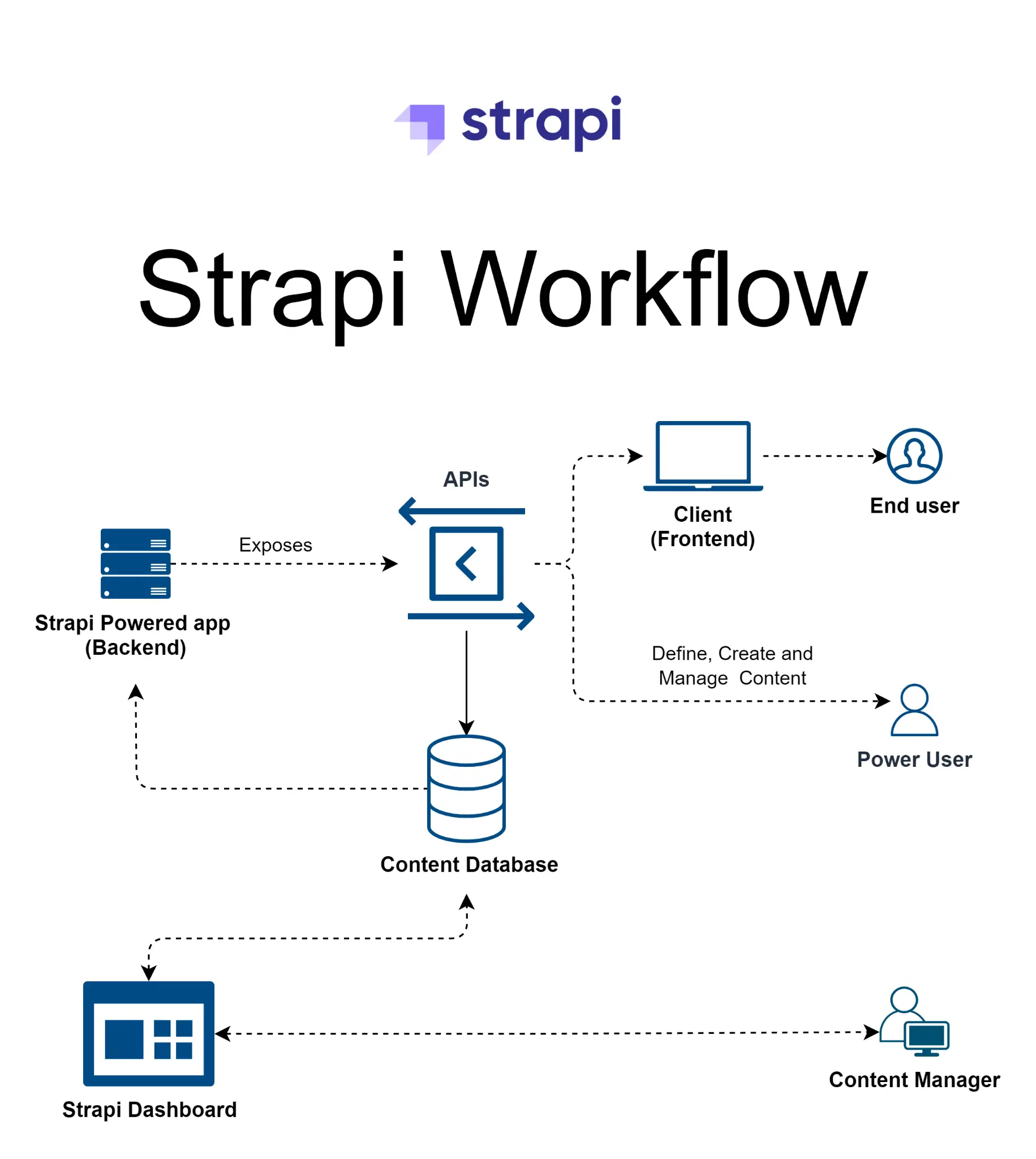 Strapi چیست؟