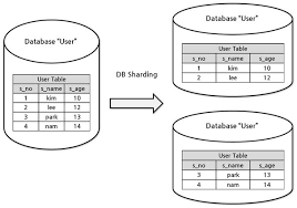 پایگاه‌ داده‌ های رابطه‌ ای (Relational Databases)