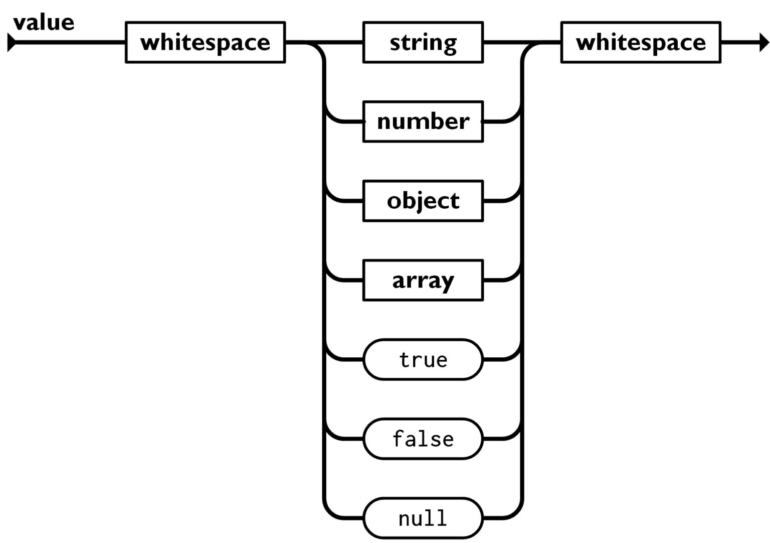 فرمت JSON چیست؟​