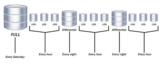 کاهش حجم فایل لاگ در SQL Server