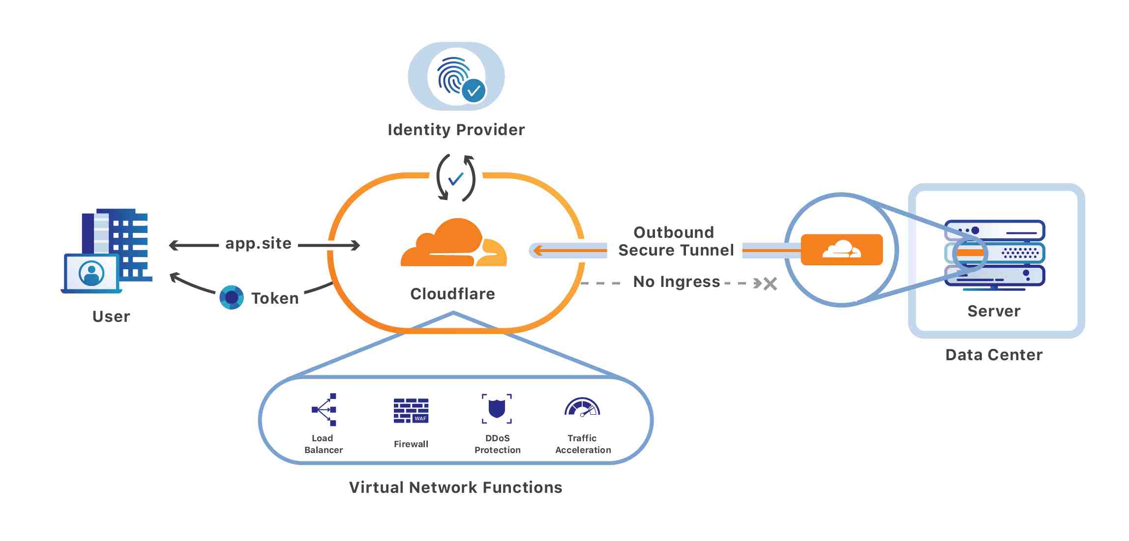کلودفلر (CloudFlare) چیست و چه کاربردی دارد؟​