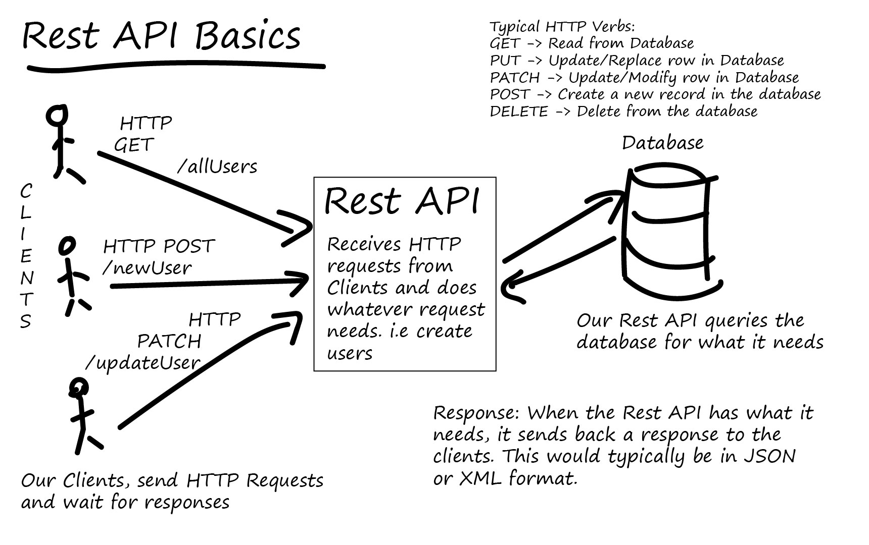 REST API چیست