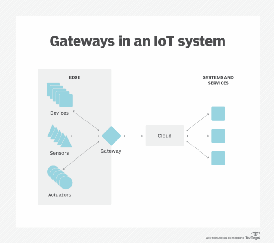 گیت‌وی (Gateway) چیست؟