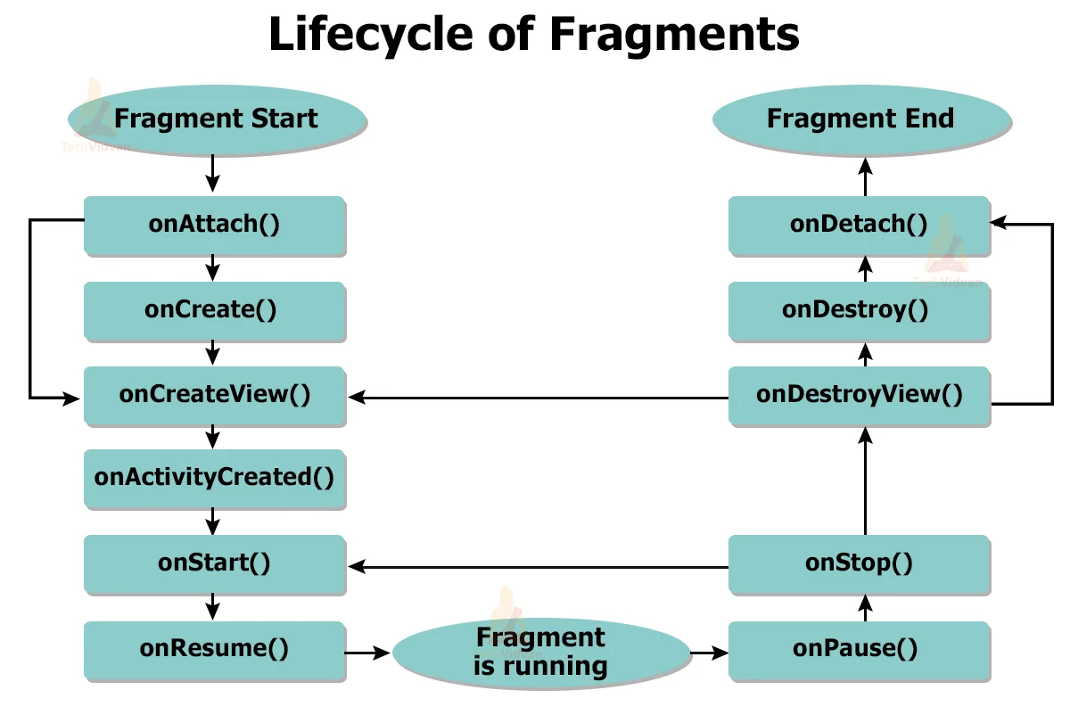 Fragment در اندروید