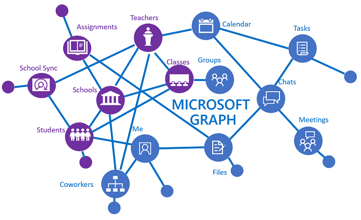 اتصال به Microsoft Graph API