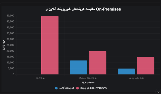 شیرپوینت