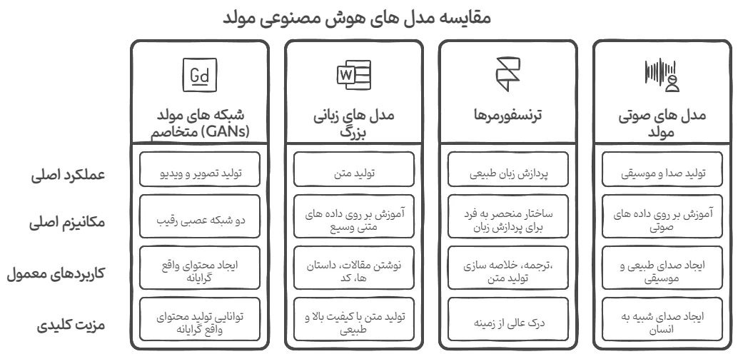 هوش مصنوعی مولد (Generative AI)