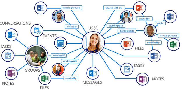 اتصال به Microsoft Graph API