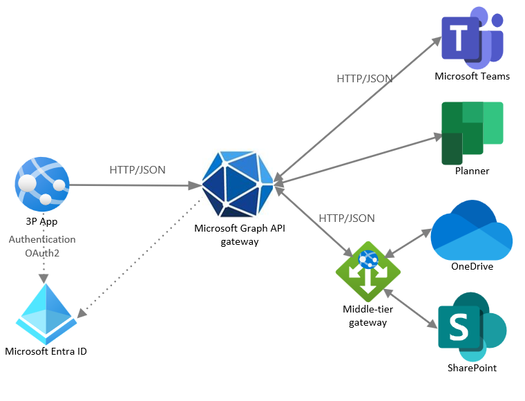 اتصال به Microsoft Graph API
