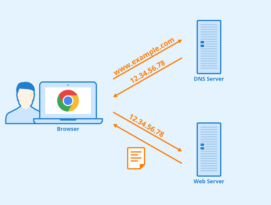 DNS پرسرعت