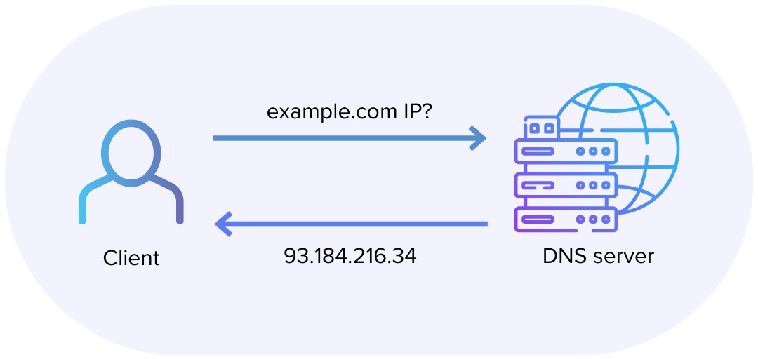 DNS پرسرعت