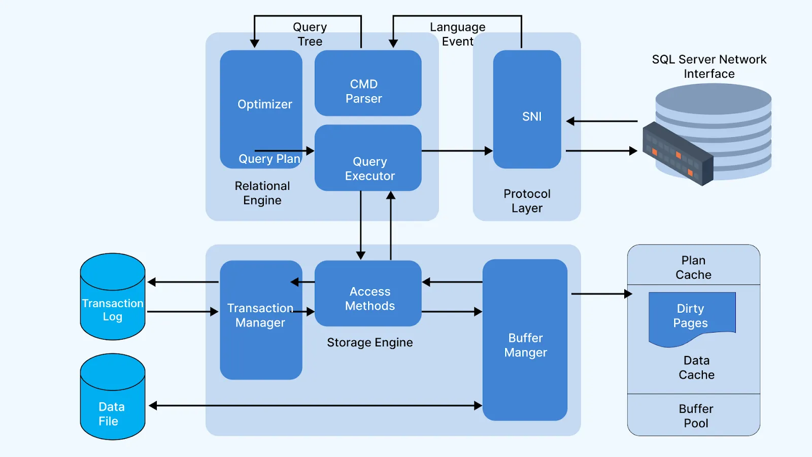 تحلیل Query Plan