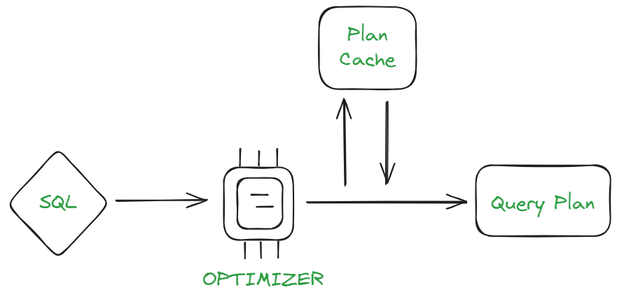 تحلیل Query Plan