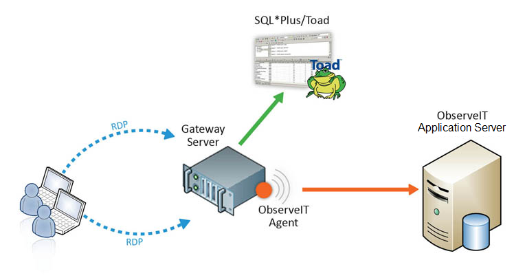 10 گام کلیدی برای نظارت و ردیابی دیتابیس با sql server audit ردیابی دیتابیس