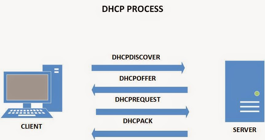 DHCP Decline