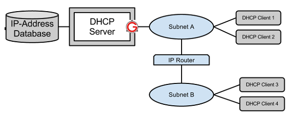 DHCP Decline