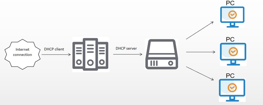 DHCP Decline