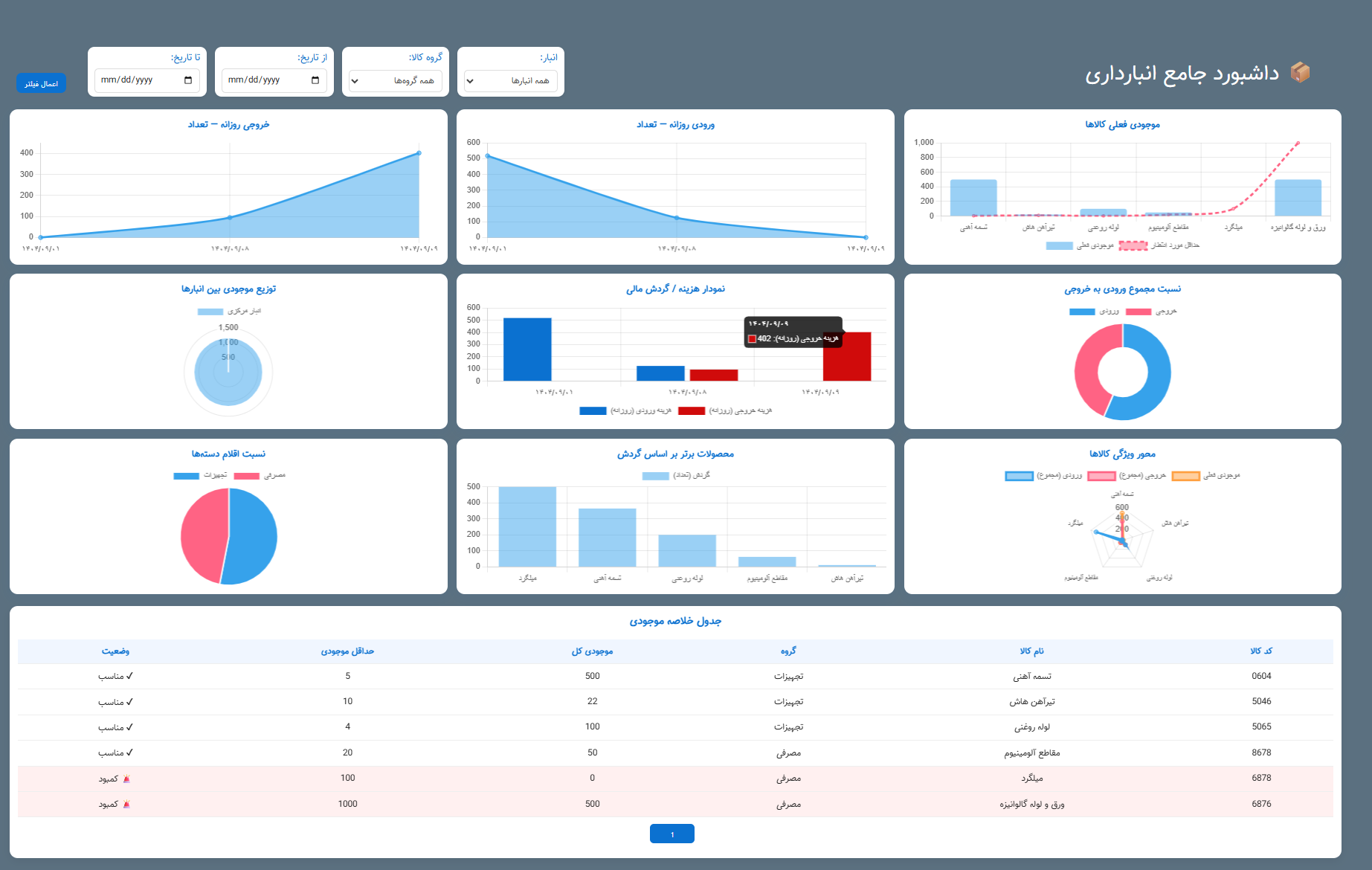 نرم افزار انبار داری شیرپوینت