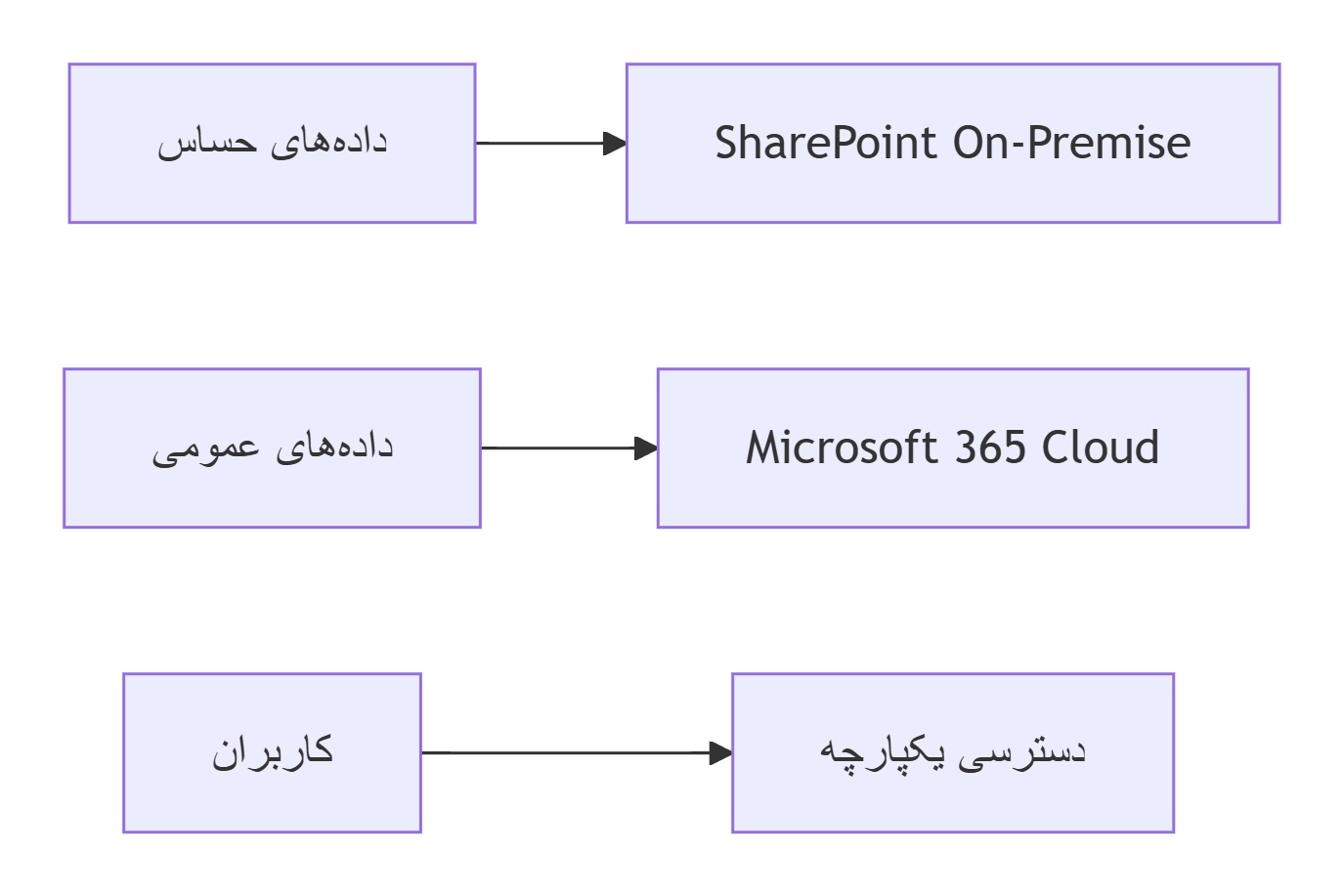🔍 مقایسه جامع SharePoint vs Microsoft 365: کدام برای سازمان شما مناسب‌تر است؟