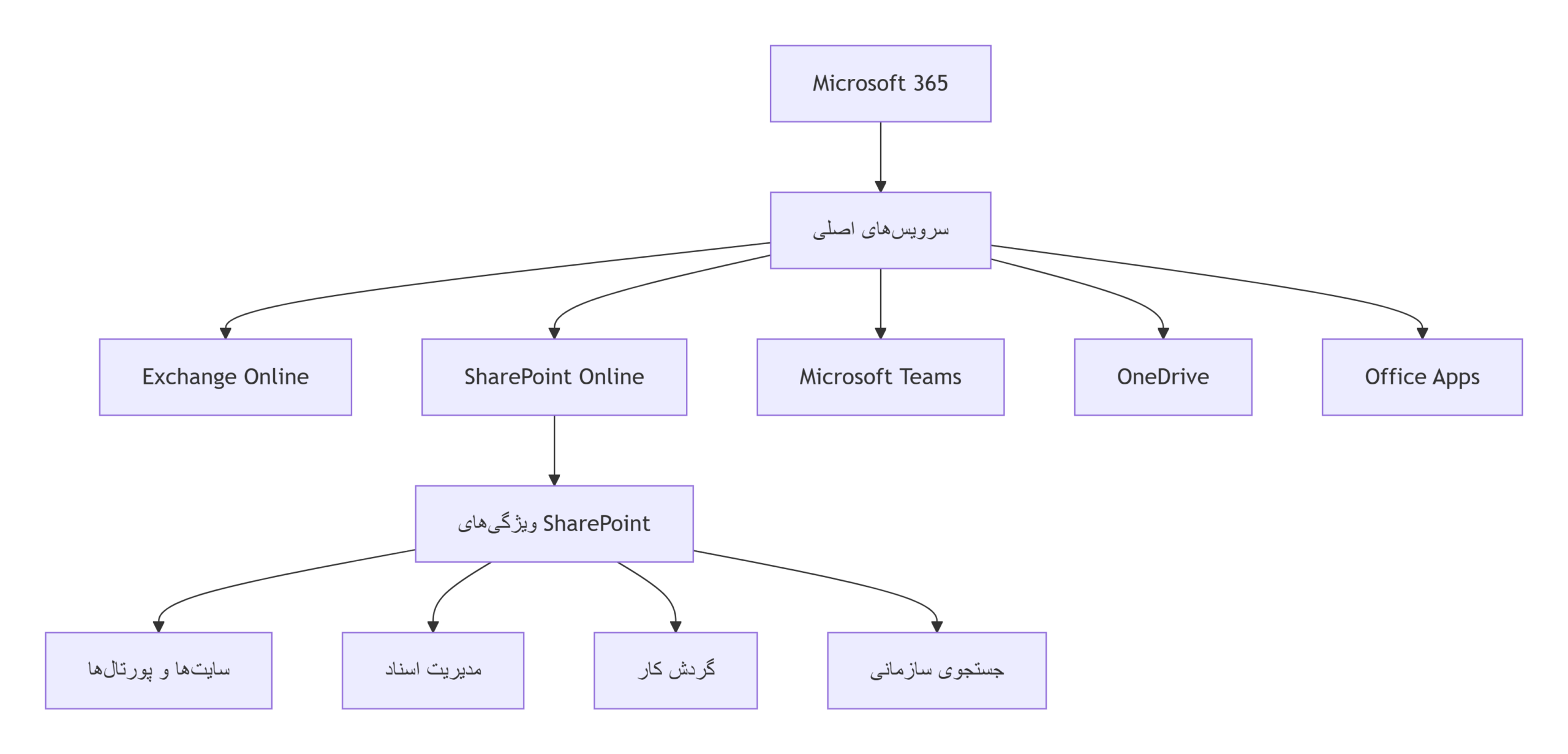 🔍 مقایسه جامع sharepoint vs microsoft 365: کدام برای سازمان شما مناسبتر است؟ 🔍 مقایسه جامع SharePoint vs Microsoft 365: کدام برای سازمان شما مناسبتر است؟