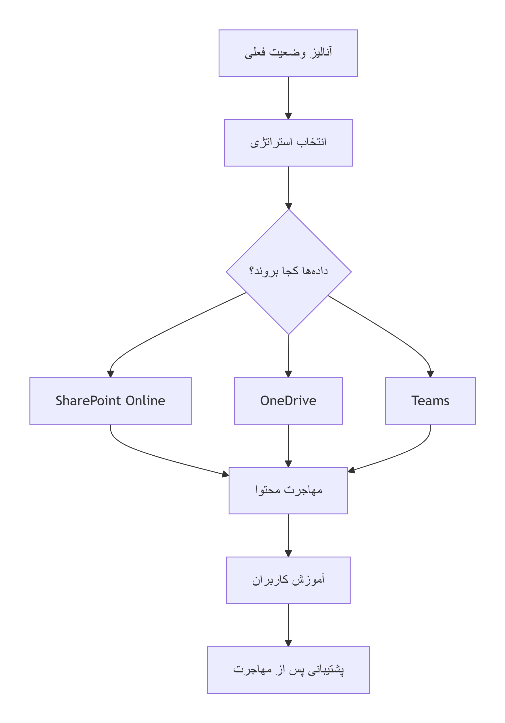 🔍 مقایسه جامع SharePoint vs Microsoft 365: کدام برای سازمان شما مناسب‌تر است؟