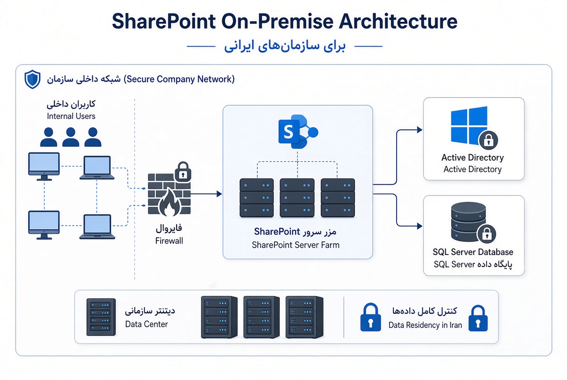 تفاوت شیرپوینت آن‌پریمایس و آنلاین